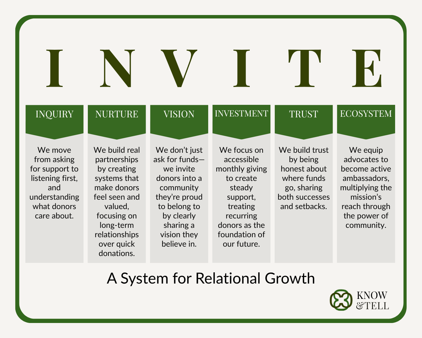 The INVITE framework, a system for relational growth. Inquiry: we move from asking for support to listening first, and understanding what donors care about. Nurture: we build real partnerships by creating systems that make donors feel seen and valued, focusing on long-term relationships over quick donations. Vision: we invite people into a community they’re proud to belong to by clearly sharing a vision we believe in. Investment: we focus on accessible giving to create steady support, treating recurring donors as the foundation of our future. Trust: we build trust by being honest about where funds go, sharing both successes and setbacks. Ecosystem: we share ownership, with systems in place to equip others to become active ambassadors, multiplying the mission’s reach.